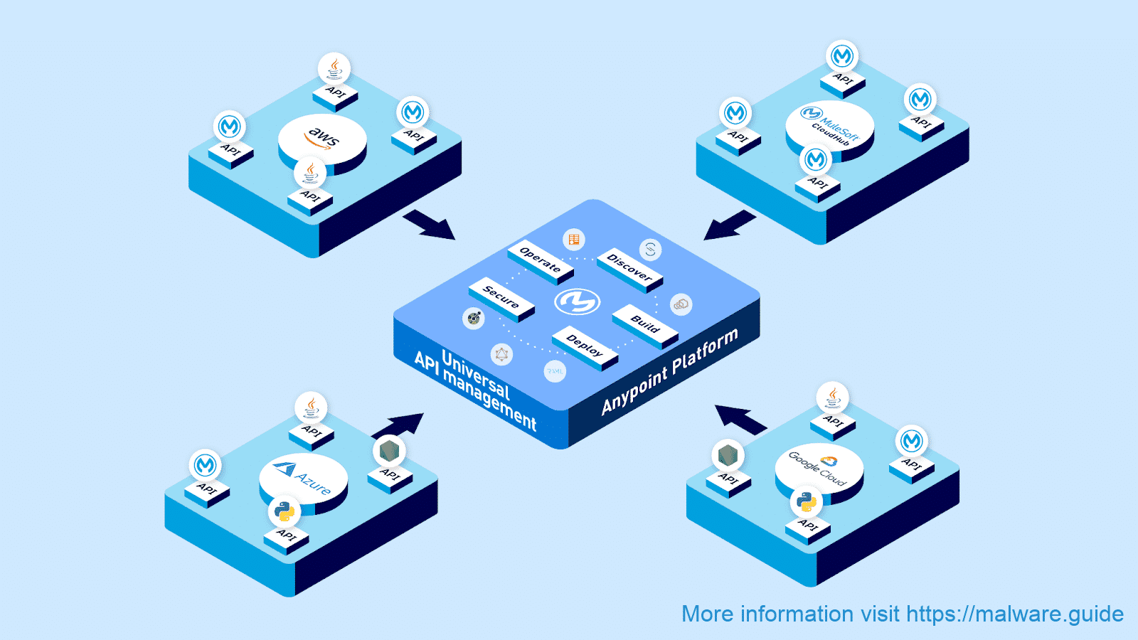 MuleSoft Introduces New API Management Capabilities June 2024